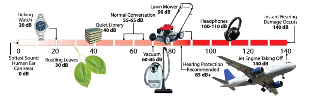 What-kind-of-noise-level-is-acceptable