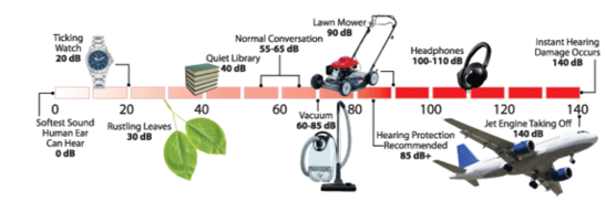 NoiseLevels